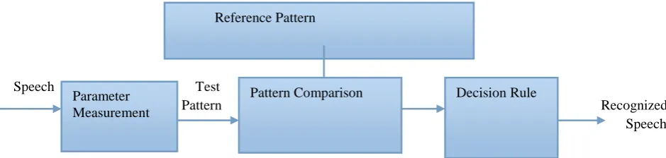 Fig 2: Acoustic phonetic speech recognition system[8] 