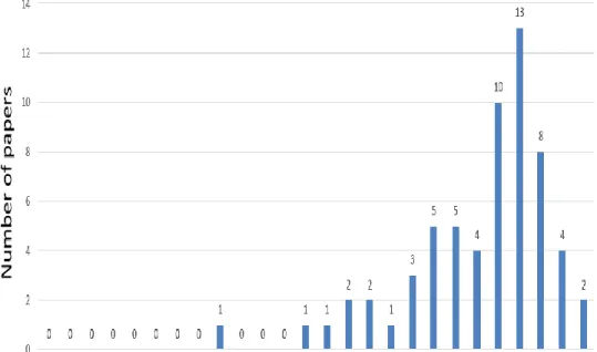 Fig. 1 Number of papers per years 