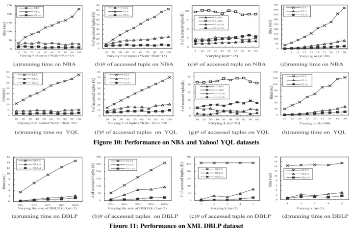 Figure 10: Performance on NBA and Yahoo! YQL datasets