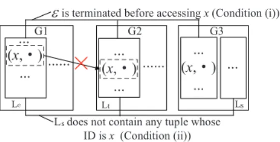 Figure 4: Example to illustrate Claim 16. Assume there are two lists in group G 3 . Random access from L e to L t is useless, since