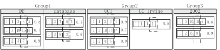 Figure 6: JDewey labels are clustered by their lengths. The dashed boxes include all data in column 4.
