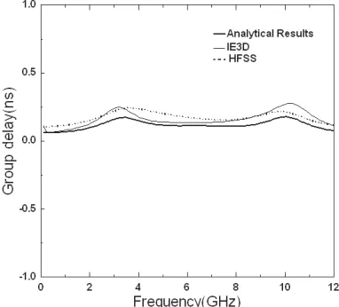 Figure 13. S-parameters of multi-layer UWB ﬁlter.