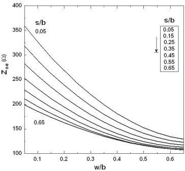 Figure 3. Even mode impedances.