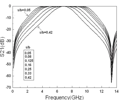 Figure 8. Eﬀect of spacing ‘s’ on bandwidth.