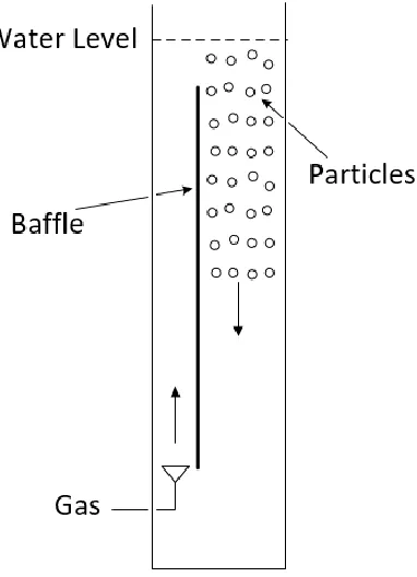 Figure 2.1 Simplified schematic diagram of the GDFB 