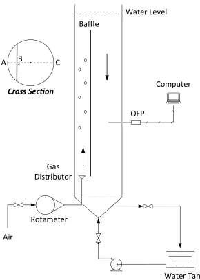 Figure 2.2 Schematic diagram of the GDFB and the cross-sectional view of column 