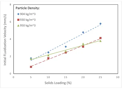 Figure 2.6 Initial fluidization velocity (