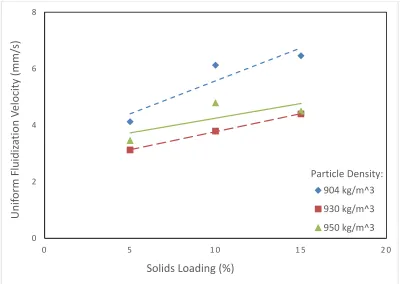 Figure 2.7 Uniform fluidization velocity (