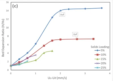 Figure 2.8 Bed expansion ratio (