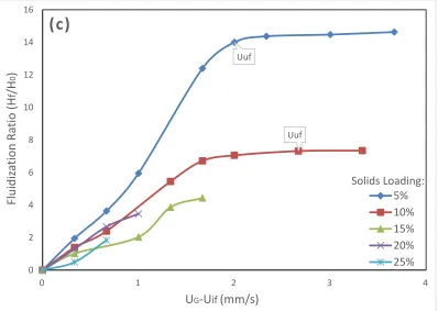 Figure 2.9 Fluidization ratio (