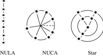 Figure 1. Non-Uniform spaced Linear Array, Non-Uniform spacedCircular Array and Star conﬁgurations.