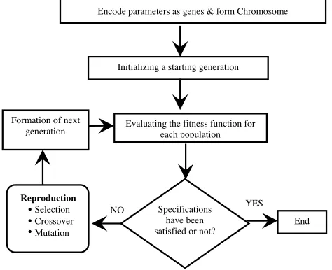 Figure 2. GA optimization procedures.