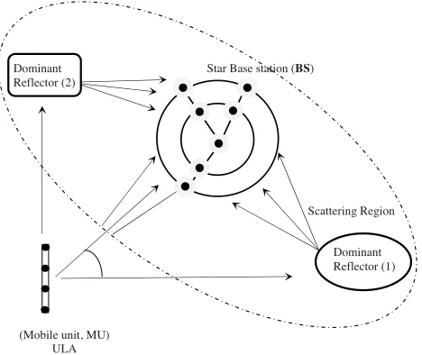 Figure 3. Geometry of the MIMO system model ofULA/Star with signal arriving from multi-clusters in scattering Mt×Mr elementschannel.