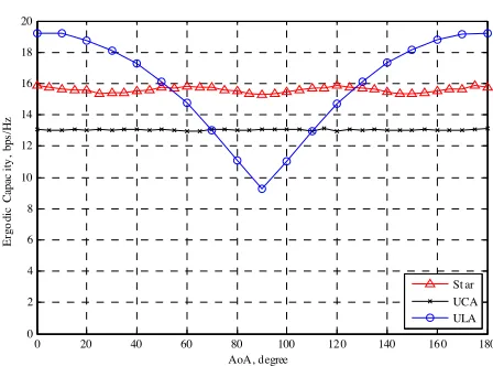 Figure 4. Ergodic capacity versus AoA, one cluster case, 7×7 MIMOULA, UCA and star system, SNR = 15 dB.