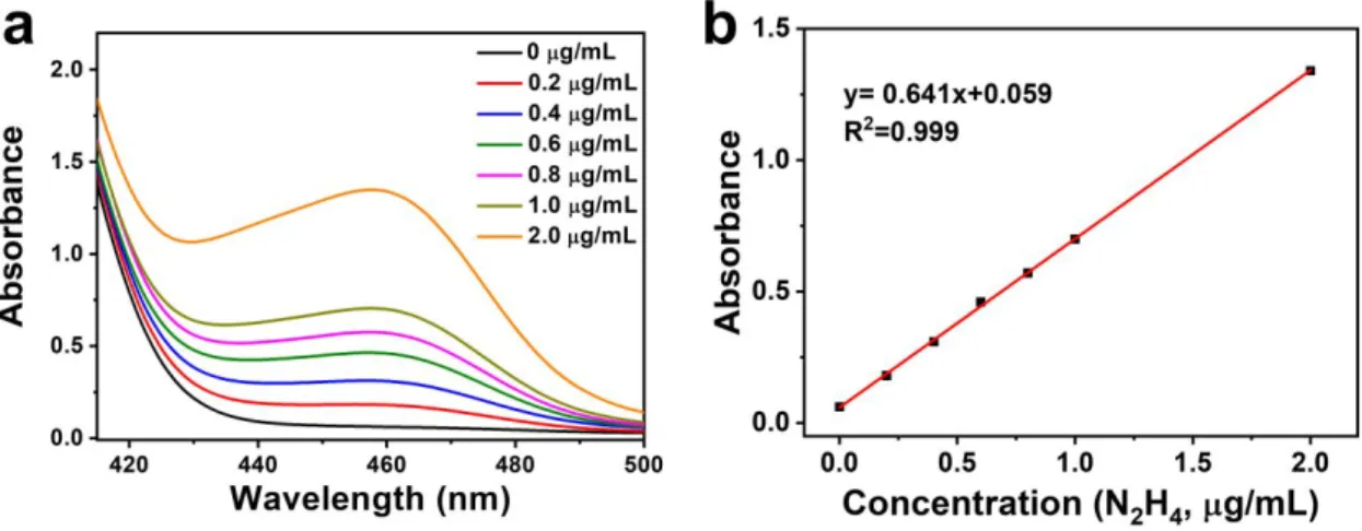 Figure  S5.  (a)  UV-Vis  absorption  spectra  of  various  N 2 H 4   concentrations  after 