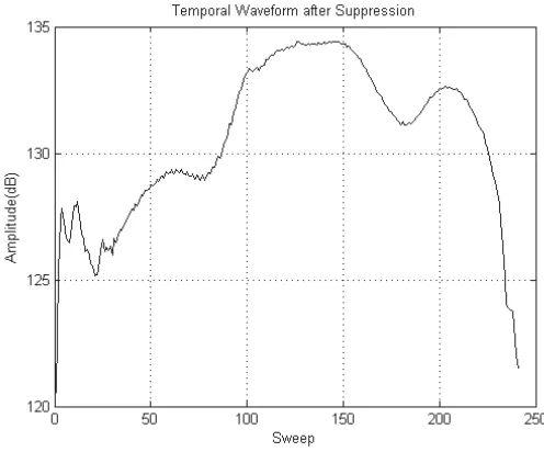 Figure 1. Original temporal waveform.