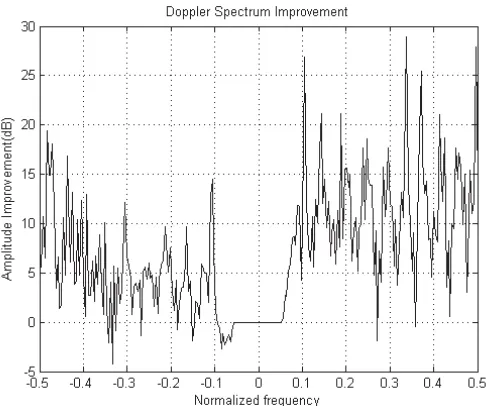 Figure 3. Doppler spectrum comparison.