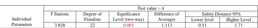 Table 3. Examination of Hypothesis 2  
