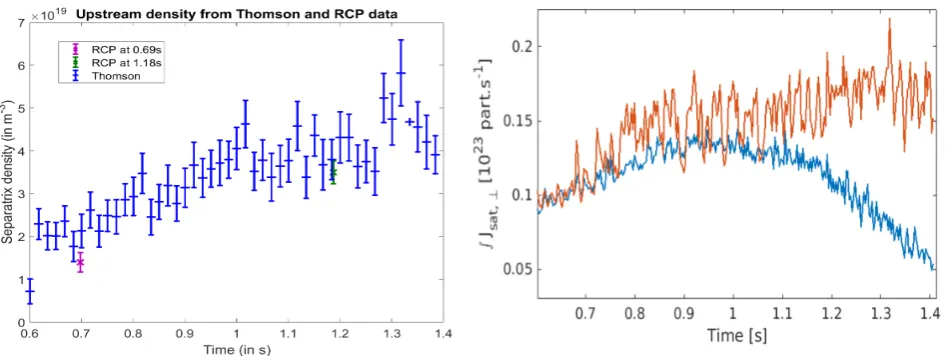 Figure 1: Experimental measurements for TCV shot 52065. Left : Separatrix density (from Thomson Scattering andfast probe [9])
