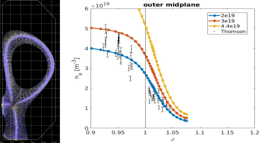 Figure 2: Left: SOLPS-ITER mesh for simulating the TCV shot 52065.Right: Comparison between experimental density proﬁle (in black, from Thomson scattering) and SOLPS simulation(in blue, red and yellow for increasing upstream densities) along the same line 