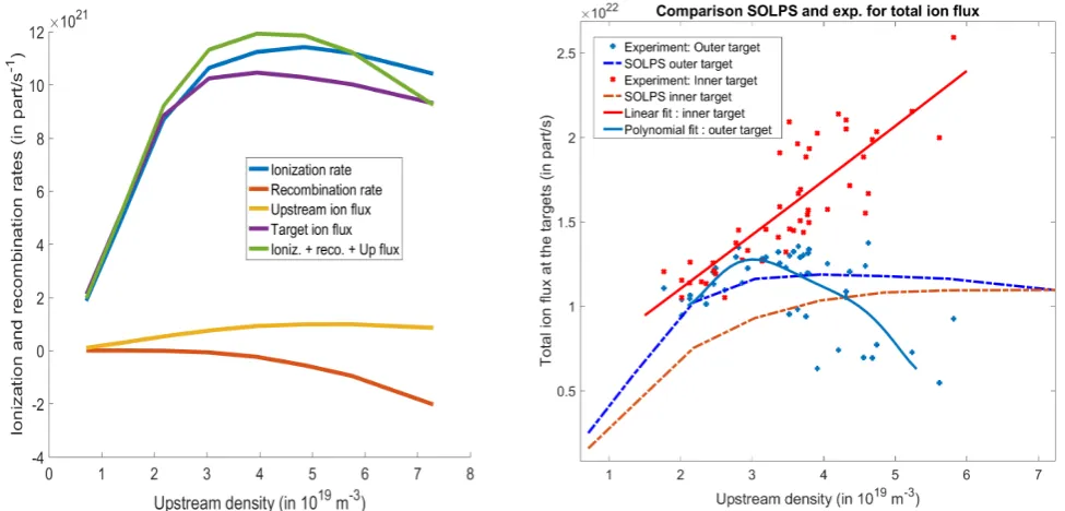 Figure 4: Ionization proﬁles along the outer divertor leg for 5 diﬀerent upstream densities (in m−3)