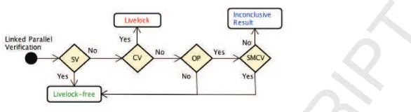 Figure 1: BPM Model of the Livelock Analysis for Linked Parallel Composition