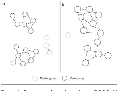 Figure 1. Core group formation using      DBSCAN 