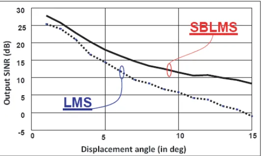 Figure 6. The output SINR in tracking mobile sources by SBLMS(solid curve) and LMS (dashed curve).