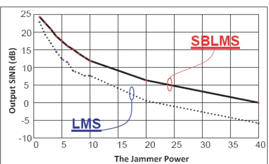 Figure 7. Power jammer inﬂuence on the output SINR on: SBLMS(solid curve) and LMS (dash curve).