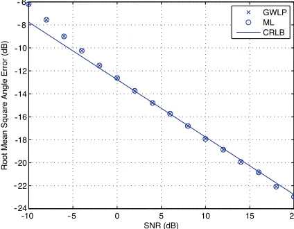 Figure 2. RMSE of DOA estimate versus DOA at SNR = 0 dB in1-D case.