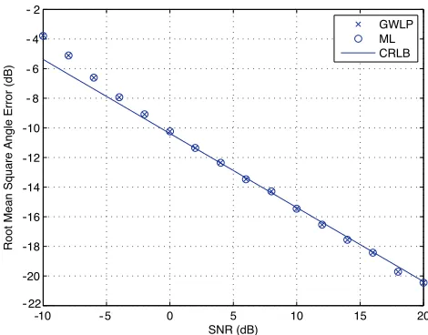 Figure 4. RMSE of elevation angle estimate versus SNR in 2-D case.