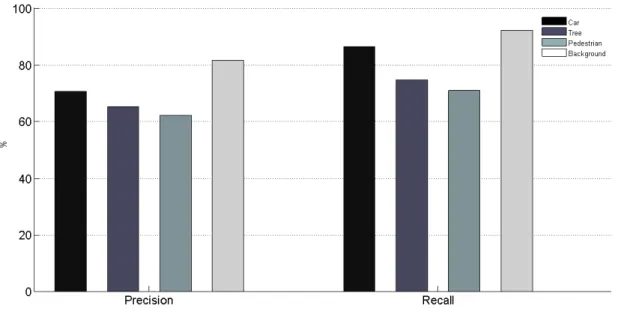 Figure 3. Precision and Recall results of the classification. 3-fold cross- cross-validation, averaged results.