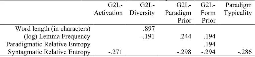 Table 4. Significant correlations (r > 0.19; p < 0.001) between lexical-distributional/information-theoretic and discrimination-based predictors
