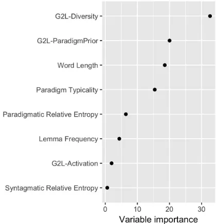 Figure 2. Relative importance of predictors, as revealed by Generalized Boosting  Modelling