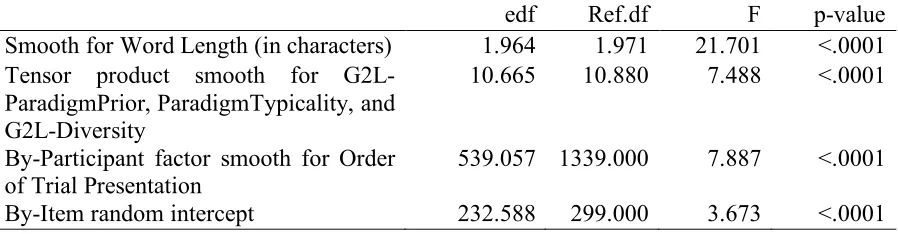 Table 5. Coefficients from the generalized additive model of discrimination-based predictors fitted to transformed response latencies