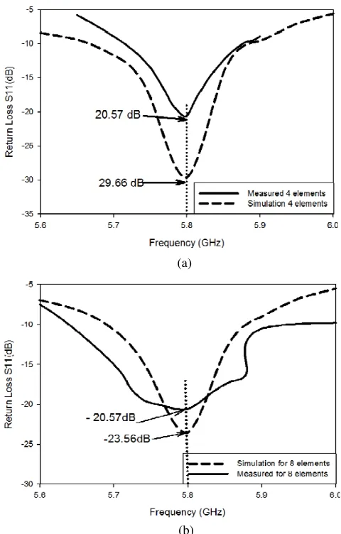 Figure 10. Measured and simulation results of return loss S11 (dB) forstructure 2 (a) 4 elements radiated (b) 8 elements radiated structure.