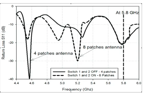 Figure 11. Measured results of S11 when switch on/oﬀ state.