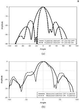 Figure 12. Simulation and measured results of normalized radiationpattern for 4 and 8 element structures.