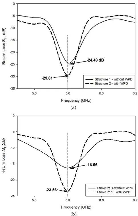 Figure 5.Comparison of return loss S11 (dB) between antennastructures 1 and 2 (a) 4 radiated elements (b) 8 radiated elements.