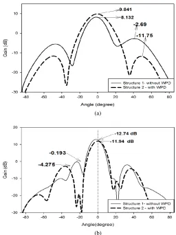 Figure 6. Comparison of radiation pattern between antenna structure1 and 2 (a) 4 radiated elements (b) 8 radiated elements.