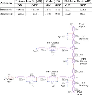 Table 2.The summary of simulation results obtained for thereconﬁgurable linear array antenna for both structures.