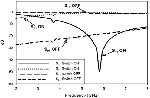 Figure 8. Calculated return loss (S11) for ON and OFF states (a)switch ON mode and (b) switch OFF mode.