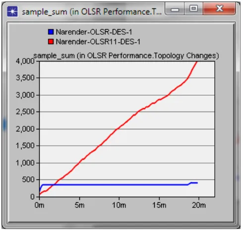 Fig. 2 Sample Sum for  OLSR Performance Topology changes in 1 and 11 Mbps 