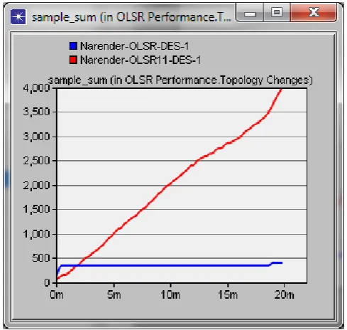 Fig. 2 Sample Sum for  OLSR Performance Topology changes in 1 and 11 Mbps 