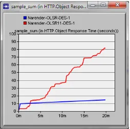 Fig. 3 Sample Sum for FTP Download Response Time(sec) for OLSR in 1 and 11 Mbps 