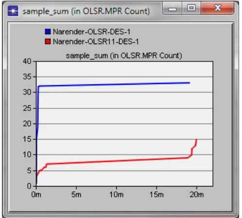 Fig. 5 Sample Sum for Wireless LAN Retransmission Attempts in packets for OLSR in 1 and 11 Mbps  
