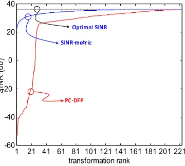 Figure 7 shows the typical Improvement Factor IFof the Doppler frequency, normalized of the optimum DFP processor, as a functionwith full range and unambiguous staggered PRF