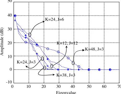Figure 8. Improvement factor of the optimum-DFP as a function ofthe array dimensionality.