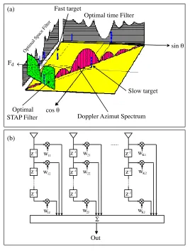 Figure 1.(a) Space (angle)-time (Doppler) domain, (b) STAParchitecture.