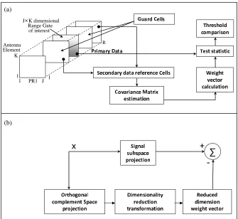 Figure 2.(a) the classical STAP data cube processing.(b) Thereduced rank STAP.